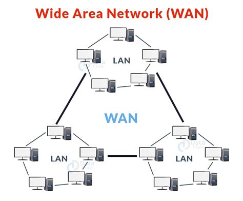 Types Of Computer Networks - DataFlair