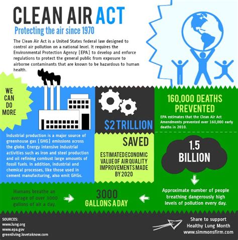 Healthy Lung Month: Get the Facts about the Clean Air Act - Simmons Hanly Conroy