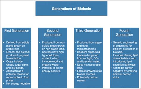 Biofuels, Important Biofuels, National Policy on Biofuels 2018 - PMF IAS