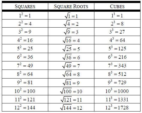 Cube Root Table 1 1000 | Elcho Table