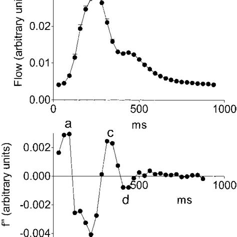 Representative photoplethysmogram waveform (top) and its second... | Download Scientific Diagram