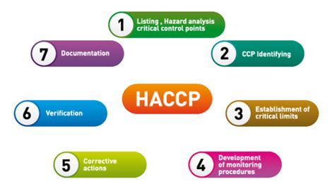 What is HACCP?