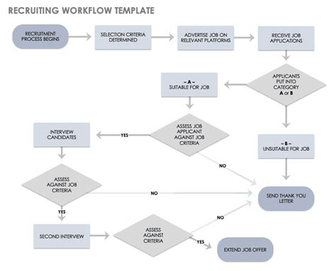 Procurement Process Flow Chart Template For Your Needs