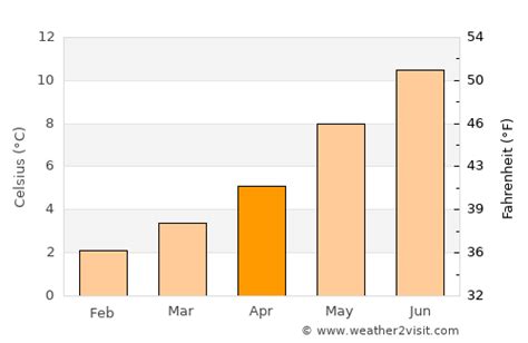 Prince Rupert Weather in April 2023 | Canada Averages | Weather-2-Visit