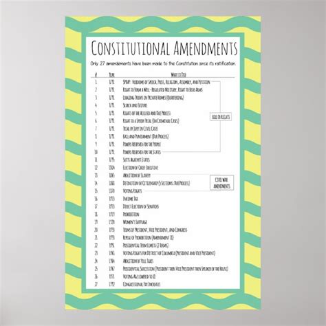 US Constitutional Amendments Poster | Zazzle.com