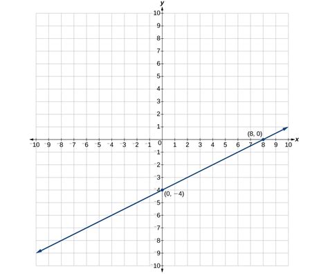 0.7 Exercises – Graphing and Intercepts | Finite Math