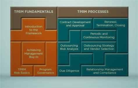 Shared Assessments' Third-Party Risk Management Framework | Corporate Compliance Insights