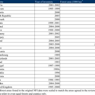 Original forest inventory data in EFISCEN. | Download Table