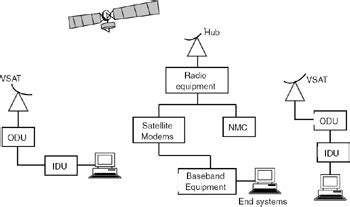 13.2 ARCHITECTURE OF A SATELLITE COMMUNICATION SYSTEM | Principles Digital Communication System ...