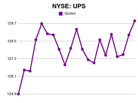 UPS | United Parcel Service short interest and earnings date annual report Apr, 2024 | Finance Ai