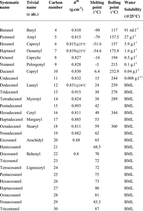 1 Names and key properties of fatty alcohols from C 4 to C 30 . The ...