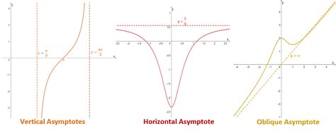 Asymptote - Three Different Types, Properties, and Examples