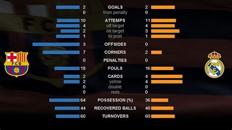 Graphic: Barcelona-Real Madrid heat map | FC Barcelona