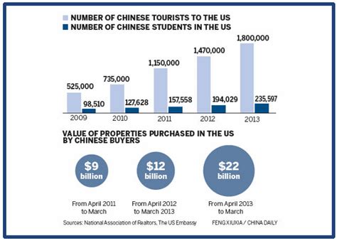 Infographic: Chinese Tourists, Students, and Property Purchases in U.S. - Chodorow Law Offices