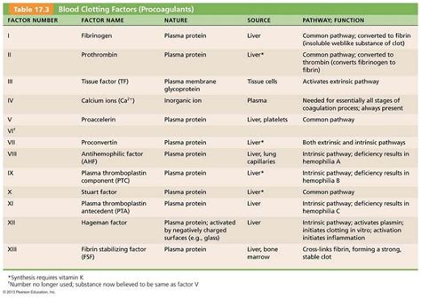 10 Significant Clotting Factors | Basic anatomy and physiology, Medical laboratory science ...