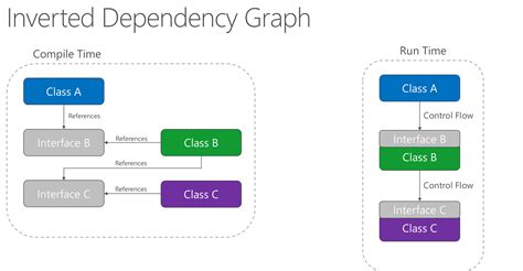 Architectural principles - .NET | Microsoft Learn