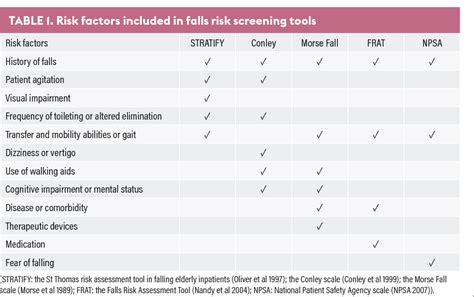 Falls risk assessment in older patients in hospital. | Semantic Scholar