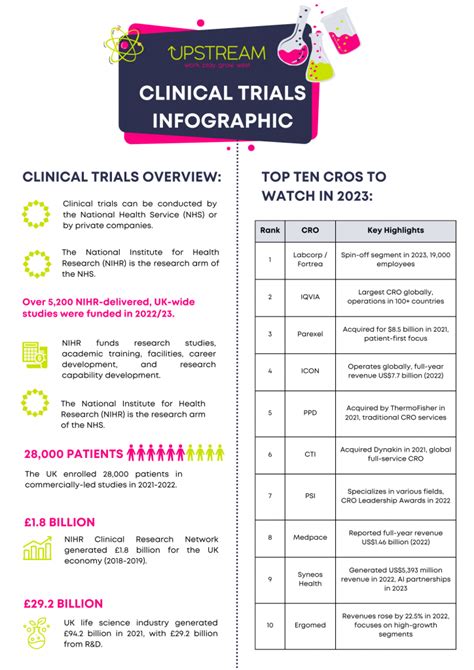 Clinical Trials – Infographic - Upstream