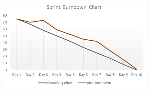 Burndown Chart - Solution Delivery Knowledge Center