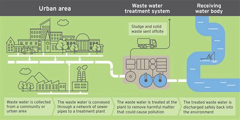 "Innovation in the design of modern sewage treatment plants" - CuanBeo