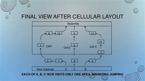 Cellular LayOut