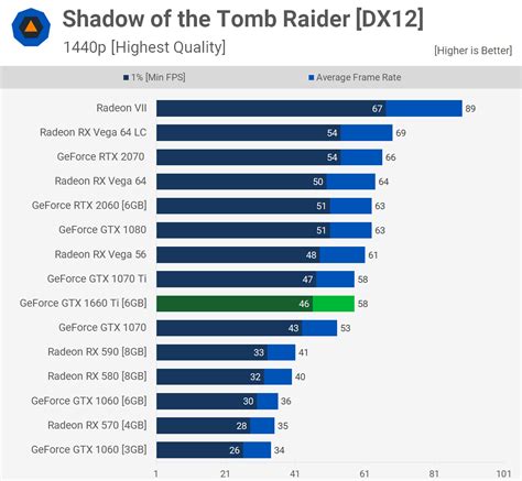 Nvidia GeForce GTX 1660 Ti Review | TechSpot