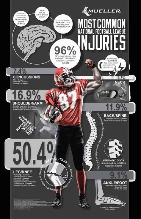 Most Common NFL Injuries - Mueller Sports Medicine