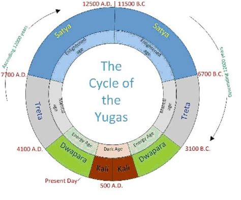 The Cycle of the Yugas | Spirit science, Hindu philosophy, Hindi words