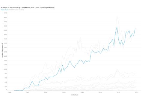 Understanding and using Line Charts | Tableau