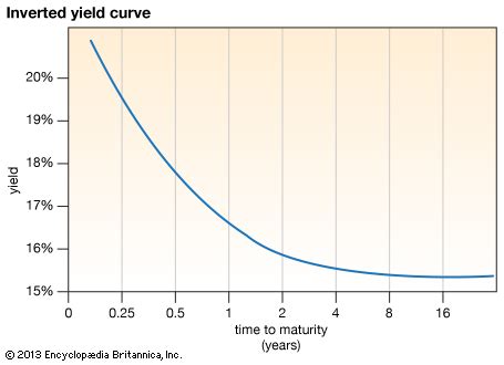 Inverted Yield Curve: what is it and how does it predict disaster?