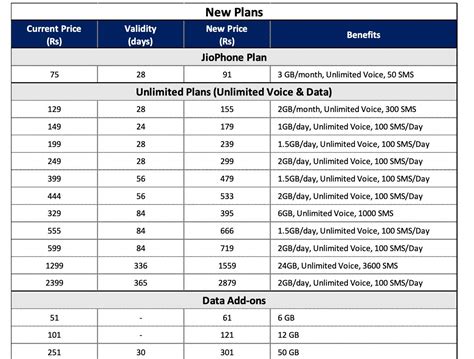 Jio Prepaid Recharge Plans 2021 Latest after Price Hike: All Jio Prepaid packs with offers, data ...