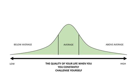 Bell Curve of Challenging Yourself – DAVID GUERRA, MA, MBA