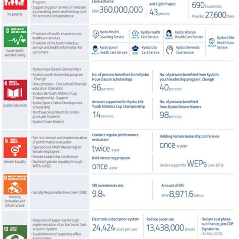 Sustainability Report 2020: SDGs Implementation Status between 2020 and... | Download Scientific ...