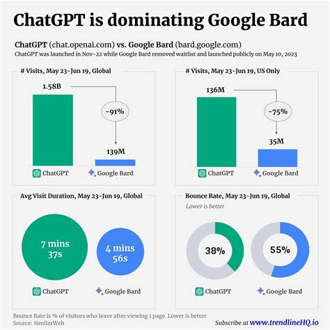 ChatGPT vs Google Bard - Comparing usage : r/ChatGPT