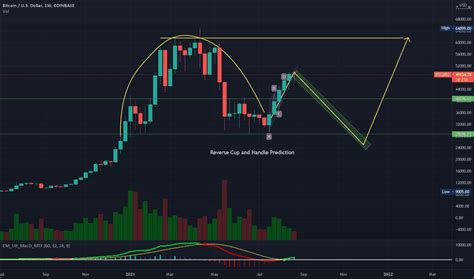 Inverted Cup And Handle Pattern: How to Trade | Redot Blog