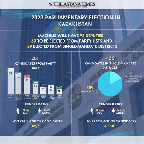 Kazakhstan Sees Unprecedented Political Engagement One Month Before ...