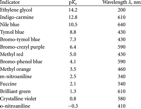 Acid-base indicators and their parameters. | Download Table