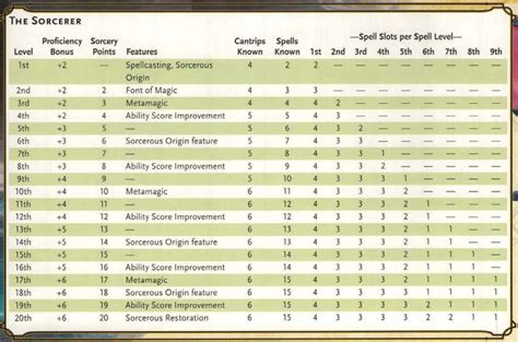 Miriam Manning Headline: Dnd 5e Sorcerer Spell Guide