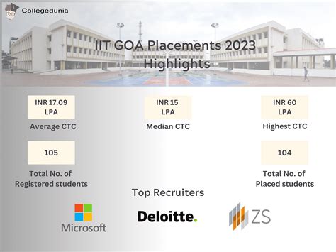 IIT Goa Placements 2023: Average Package: INR 17.09 LPA, Highest ...