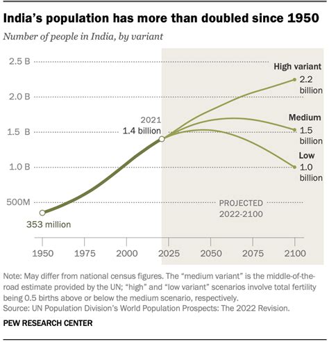 Key facts about India’s growing population as it surpasses China’s ...