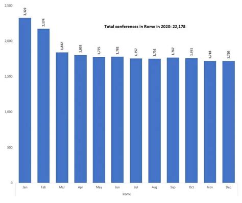 How many conferences does WASET organise? - Predatory Journals and Conferences