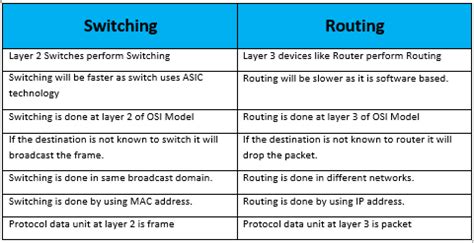 Switching vs Routing - IP With Ease