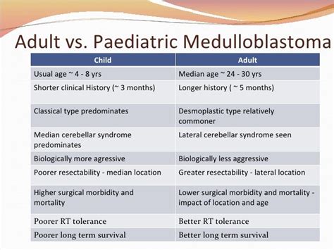 Diagnosis, Treatment & Management of Medulloblastoma