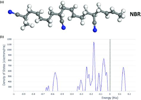 Showing (a) optimized NBR and (b) DOS for NBR. | Download Scientific Diagram