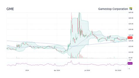 Gme Stock Chart 2024 Today - Alyce Myrtie