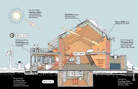 Sustainable designs for cold climates | Passive solar house plans, Passive house design, Passive ...