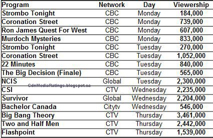 Canadian Media Ratings: TV Ratings for November 26-29