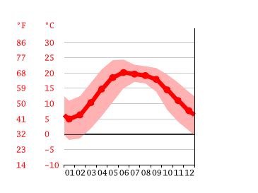 Barkot climate: Weather Barkot & temperature by month