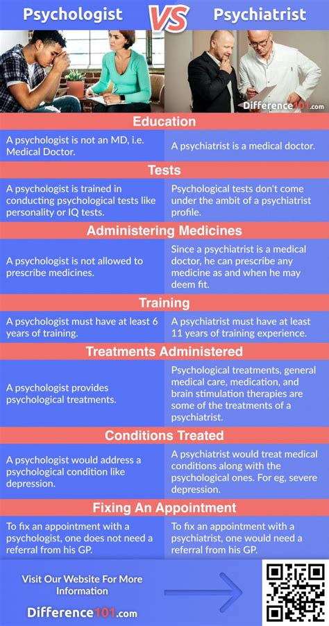 Psychologist vs. Psychiatrist: Differences, Pros & Cons, FAQ ~ Difference 101