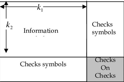 Construction of a Product code. | Download Scientific Diagram